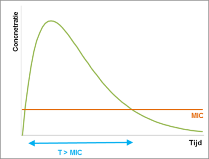 Grafiek MIC-Concentratie-Tijd